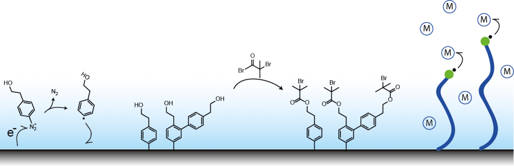 Figure 1: Mechanism for grafting diazonium salts to surfaces and building up polymer brushes