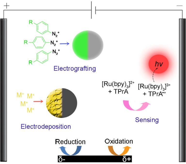 Review Bipolar electrochemistry—A wireless approach for electrode