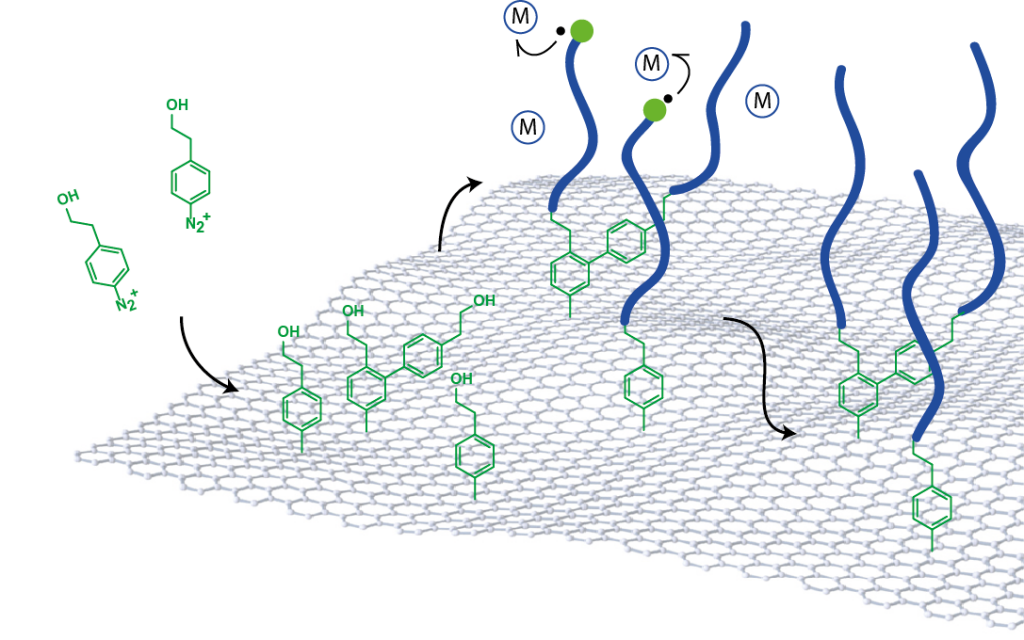 Figure 2: Polymer brushes on graphene