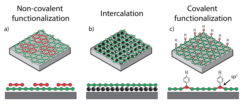 Ways to chemically control graphene